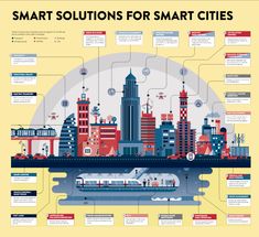 the smart city is depicted in this info poster, with information about its surroundings and features