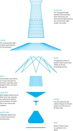 an info sheet describing the different types of aircrafts in flight and how they are used