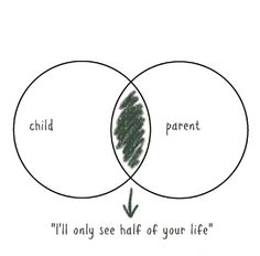 two vennuous circles with the words child and parent