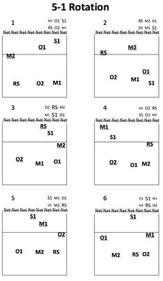 the 5 - 1 rotation table is shown with numbers and symbols for each one