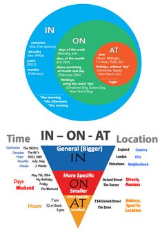 three circles with the words in - on at, and one that is labeled in different colors