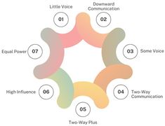 the four stages of communication in two - way circles, with different words on each side