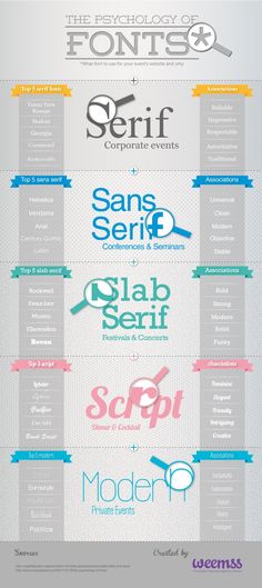 the evolution of font and numbers in different styles, sizes, colors, and shapes