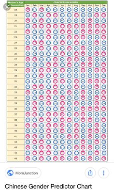 an iphone screen showing the chinese gender indicator chart