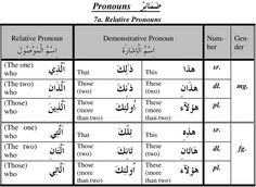 two different types of pronouns are shown in this table with the following words