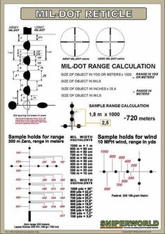 the mill - dot range calculator is shown in this poster, with instructions