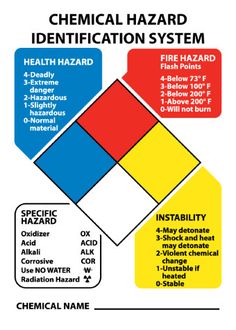 the chemical hazard identification system is shown in red, yellow and blue colors with instructions to use