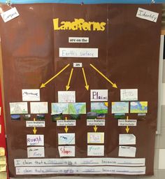 a bulletin board with pictures and words about landforms on the outside, along with arrows pointing in different directions