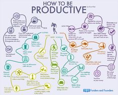 a diagram showing how to be productive in different languages and colors, including symbols