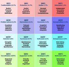 Mbti Charts, Mbti Test, Cognitive Functions, Personality Profile, Intj Personality, Myers Briggs Personality Types, Myers–briggs Type Indicator, Myers Briggs Personalities, Infj Personality