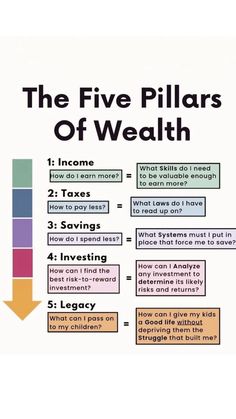 the five pillars of wealth chart with an arrow pointing up to it's goal