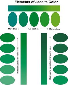 Richard Hughes, jade, Burma jade, Hpakan, jadeite mining, nephrite, maw-sit-sit, Burmese jade Green Color Meaning, Green Color Names, Verde Jade, Burmese Jade, Color Meanings, Jade Necklace, Yellow Tones, Jade Jewelry