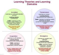 four circles with different types of learning and learning in the same language, including text