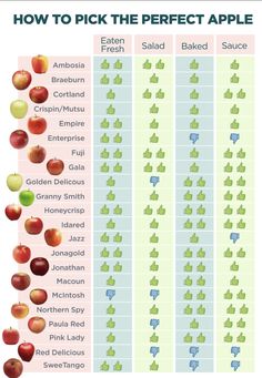 an apple chart with the different types of apples in each section and how to pick them