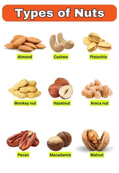 different types of nuts are shown in this graphic above it is an image with the words,