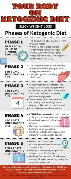 Your Body on Ketogenic Diet Korean Diet Plan, 1200 Calorie Diet Meal Plans, Keto Diet Benefits, Starting Keto Diet, Ketogenic Diet Plan, Makanan Diet, Diet Vegetarian, Diets For Beginners, Diet Keto