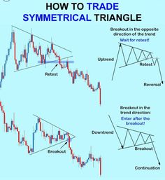 how to trade symmetrical triangles in forex trading? - chart with arrows pointing up and down