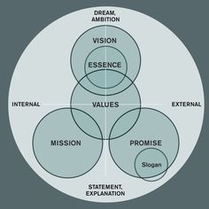 four circles with the words vision, experience, and mission in each circle