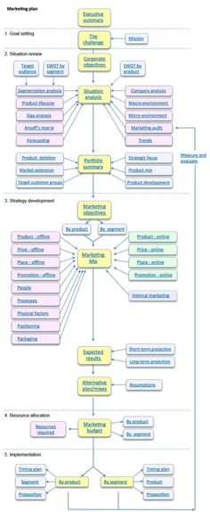 a flow diagram with several different types of items in it, including the following words and numbers