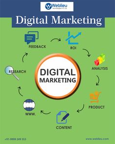 the digital marketing process is depicted in this poster