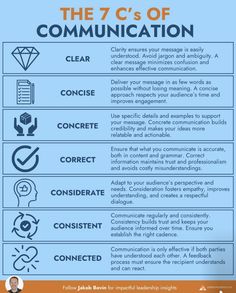 the 7 c's of communication infographical poster with information about communication and how to use it