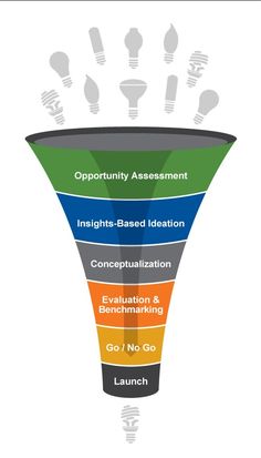 a funnel diagram with the words opportunity and innovation