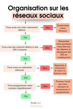 a diagram with the words organation sur les reseauux socciaux on it