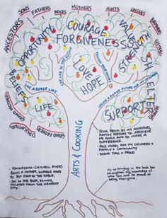 Narrative Therapy Project: Tree of Life (group idea for eating disorders or other mental illness) Narrative Therapy, Group Therapy Activities, Art Therapy Directives, Recreation Therapy, Group Counseling, Art Therapy Projects, School Social Work, Therapeutic Activities, Counseling Activities