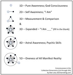 12 Dimensions Of Consciousness, Journaling Examples, New Age Spirituality, Medium Spiritual, A New Earth, Spiritual Science, Different Dimensions, Human Dimension