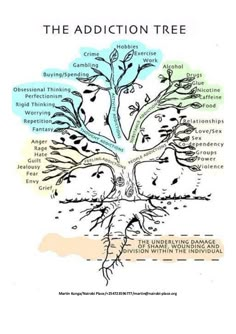 ADDICTION TREE Aa Gifts Ideas, Helping Addicts, Art Therapy Ideas, Healing Habits, Counseling Resources, Group Therapy, Therapy Tools, Therapy Ideas