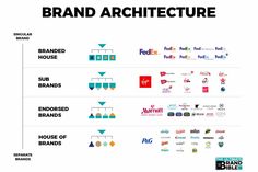 the brand architecture diagram shows different brands and their logo types, from branding to logos