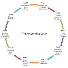 a circular diagram showing the steps to an accounting cycle