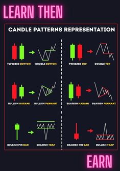 candles, candles and candles are shown with the words learn them candle patterns representation earn