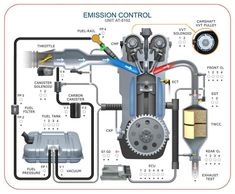 the diagram shows how an engine works and what it can do to control its flow