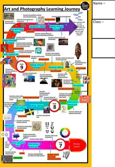 the art and photography learning journey is shown in this poster, which shows how to use it