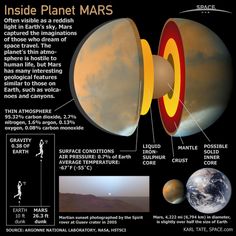 an image of the inside planet mars with information about its planets and their names on it