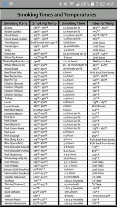 Smoker Temperature Chart, Grill Temperature Chart, Smoker Times And Temps, Grilling Recipes Ideas, Smoker Cooking Times, Smoker Grill Recipes, Bbq Smoker Recipes, Smoker Recipes Electric, Smoker Ideas