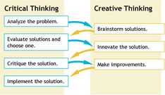 the diagram shows how to think about different things in an organization's thinking process