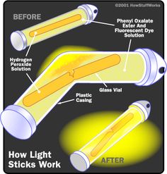 the diagram shows how light sticks work in this image, and what they are used to make them glow