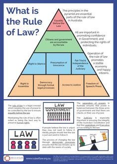 a poster with the words, what is the rules of law? and an image of a