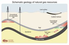 a diagram showing the different types of natural gas sources and how they are used to study them