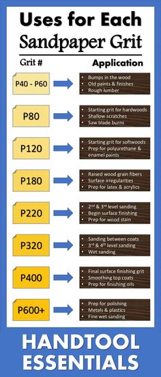 a blue and yellow poster with instructions to use for each sandpaper gritt application