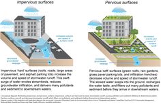 two diagrams showing the different types of water sources and how they are used to clean them