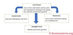 a flow chart with words and arrows pointing to different areas in the flow diagram,