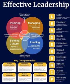 a diagram with the words effective leaders and key competements in each part of it