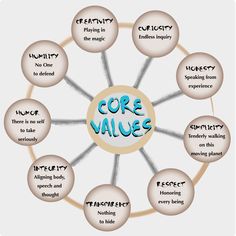 the core value wheel is shown in blue and white, with words written on it