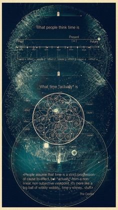 a poster with an image of two circles and the words what people think time is