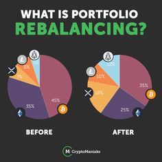 two pies with the words, what is portfolio rebalancing? before and after