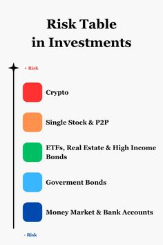 the cover of a book with an arrow pointing up to it that reads,'risk table in investments crypt single stock & pp