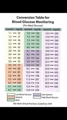 Blood Glucose Levels Chart, Glucose Levels Charts, Blood Glucose Chart, A1c Chart, Blood Sugar Level Chart, Glucose Monitoring, Lower Blood Sugar Naturally, Normal Blood Sugar Level